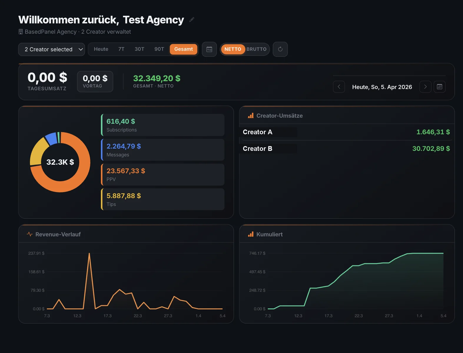 BasedPanel Dashboard — Revenue Overview